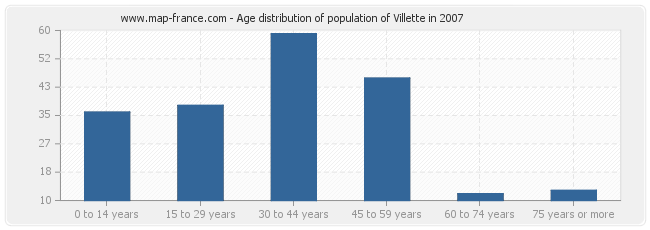 Age distribution of population of Villette in 2007
