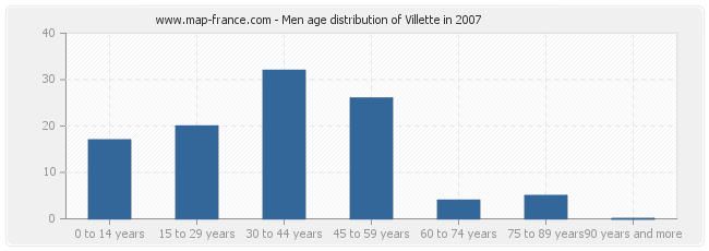 Men age distribution of Villette in 2007