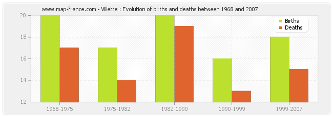 Villette : Evolution of births and deaths between 1968 and 2007