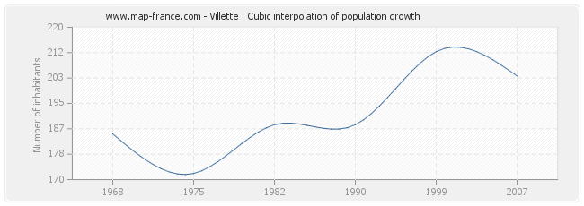 Villette : Cubic interpolation of population growth