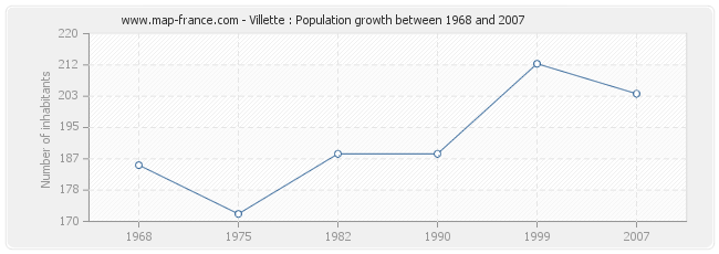 Population Villette