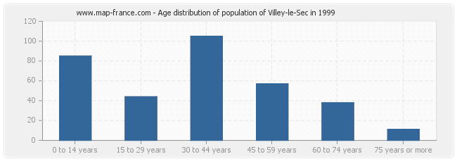 Age distribution of population of Villey-le-Sec in 1999