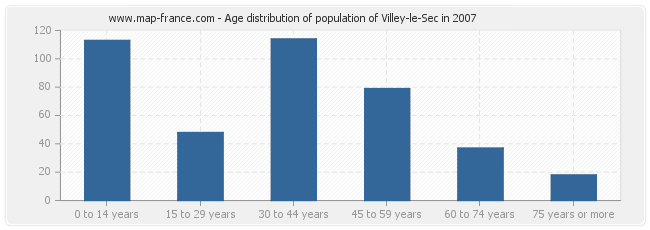 Age distribution of population of Villey-le-Sec in 2007
