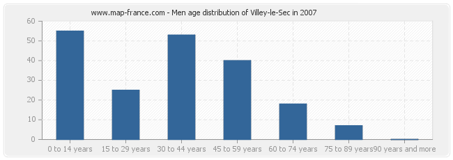 Men age distribution of Villey-le-Sec in 2007
