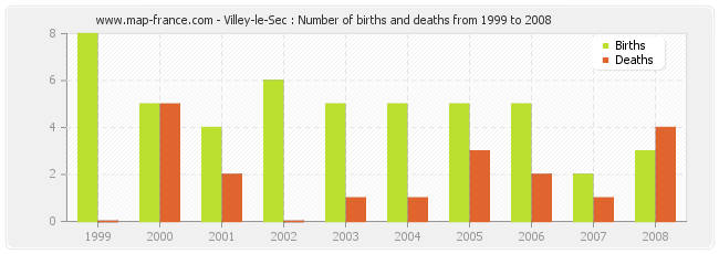 Villey-le-Sec : Number of births and deaths from 1999 to 2008