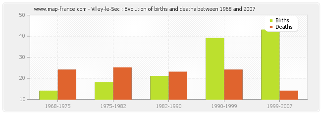 Villey-le-Sec : Evolution of births and deaths between 1968 and 2007