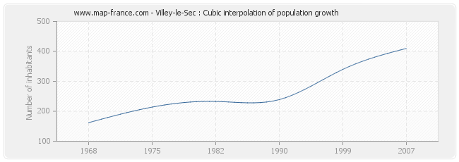 Villey-le-Sec : Cubic interpolation of population growth