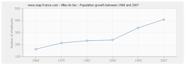 Population Villey-le-Sec