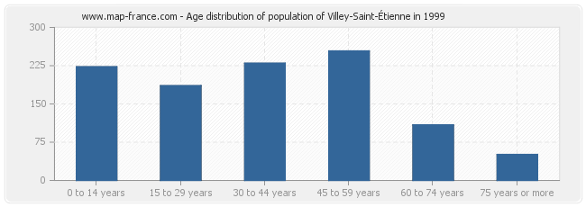 Age distribution of population of Villey-Saint-Étienne in 1999