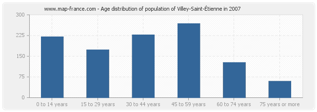 Age distribution of population of Villey-Saint-Étienne in 2007