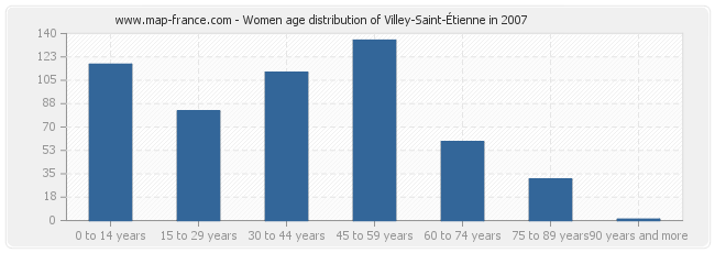 Women age distribution of Villey-Saint-Étienne in 2007