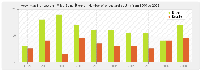 Villey-Saint-Étienne : Number of births and deaths from 1999 to 2008