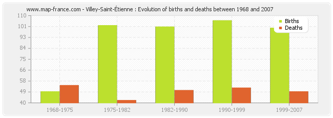 Villey-Saint-Étienne : Evolution of births and deaths between 1968 and 2007
