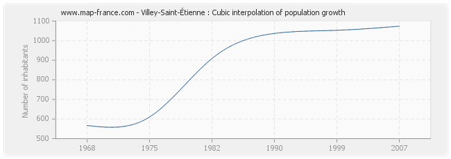 Villey-Saint-Étienne : Cubic interpolation of population growth