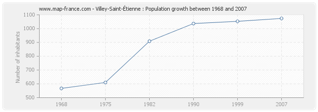 Population Villey-Saint-Étienne