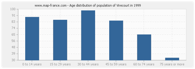 Age distribution of population of Virecourt in 1999