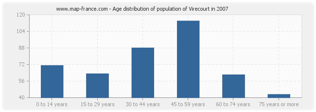 Age distribution of population of Virecourt in 2007