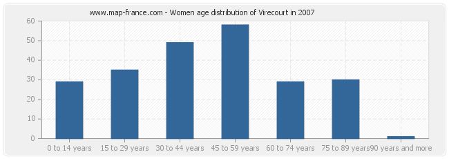Women age distribution of Virecourt in 2007
