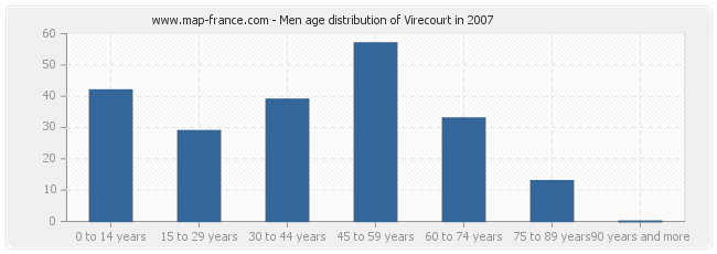 Men age distribution of Virecourt in 2007