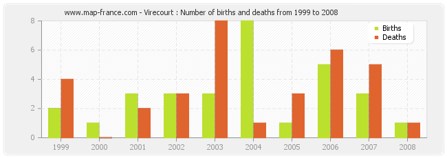 Virecourt : Number of births and deaths from 1999 to 2008