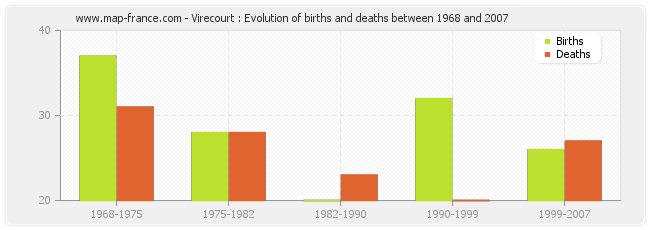 Virecourt : Evolution of births and deaths between 1968 and 2007