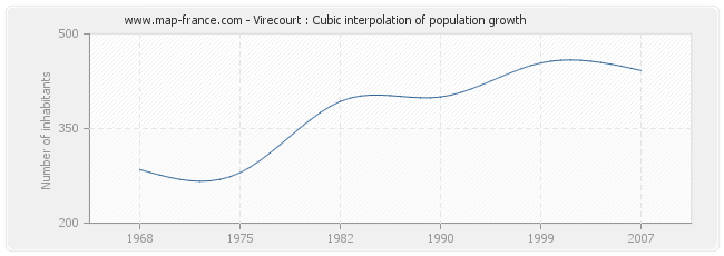 Virecourt : Cubic interpolation of population growth