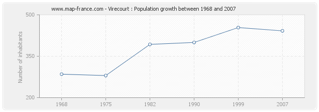 Population Virecourt