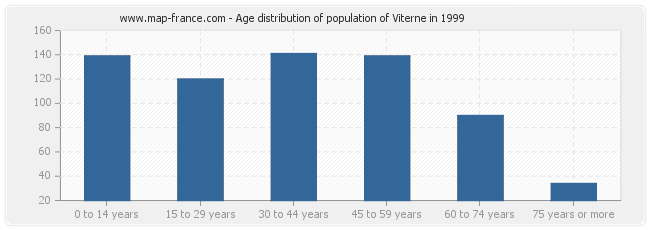 Age distribution of population of Viterne in 1999