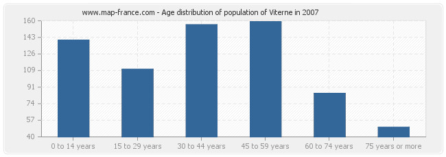 Age distribution of population of Viterne in 2007