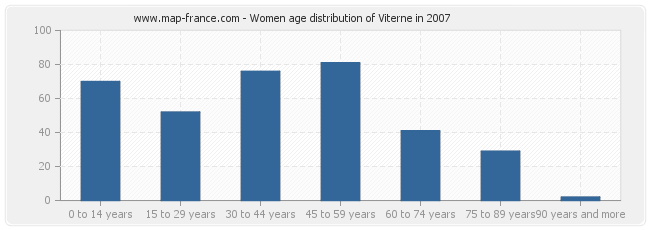 Women age distribution of Viterne in 2007