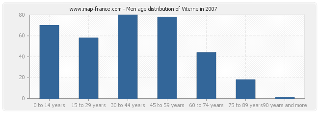 Men age distribution of Viterne in 2007