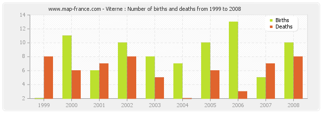 Viterne : Number of births and deaths from 1999 to 2008