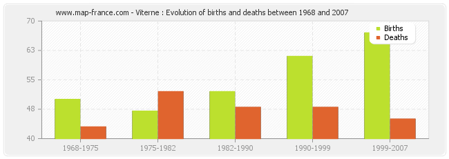Viterne : Evolution of births and deaths between 1968 and 2007