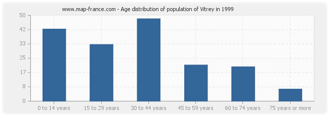 Age distribution of population of Vitrey in 1999