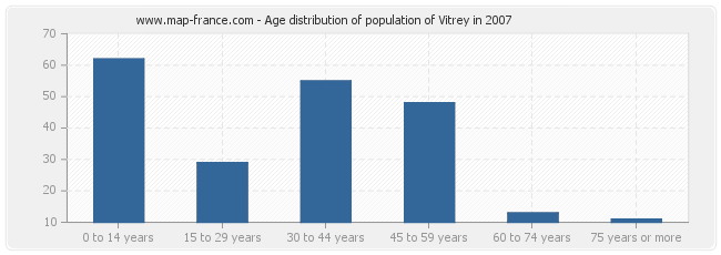 Age distribution of population of Vitrey in 2007
