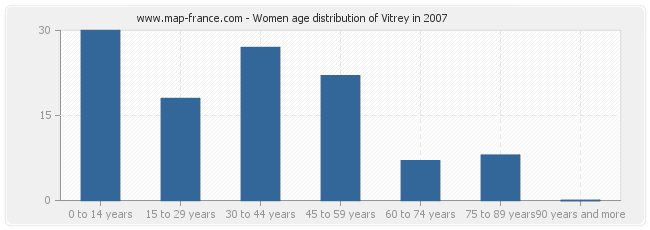 Women age distribution of Vitrey in 2007