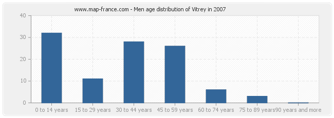 Men age distribution of Vitrey in 2007