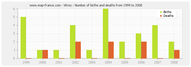 Vitrey : Number of births and deaths from 1999 to 2008