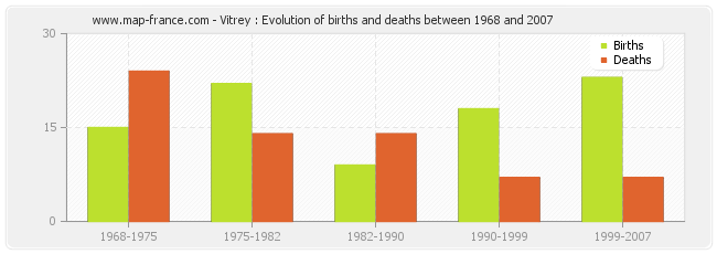 Vitrey : Evolution of births and deaths between 1968 and 2007