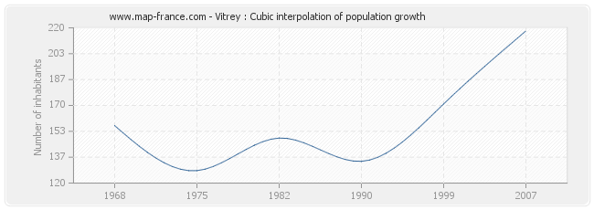 Vitrey : Cubic interpolation of population growth