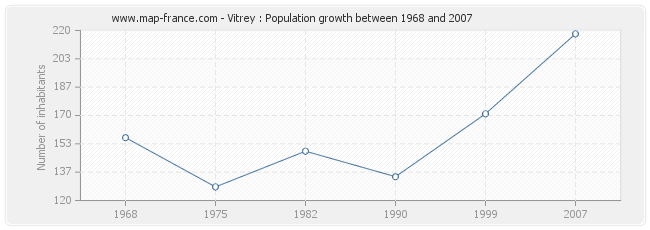 Population Vitrey