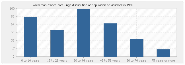 Age distribution of population of Vitrimont in 1999