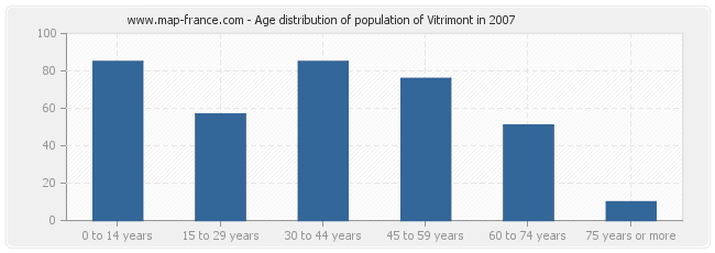 Age distribution of population of Vitrimont in 2007