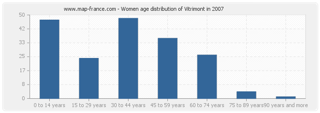 Women age distribution of Vitrimont in 2007
