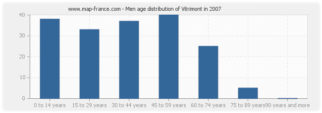 Men age distribution of Vitrimont in 2007