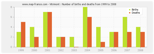 Vitrimont : Number of births and deaths from 1999 to 2008