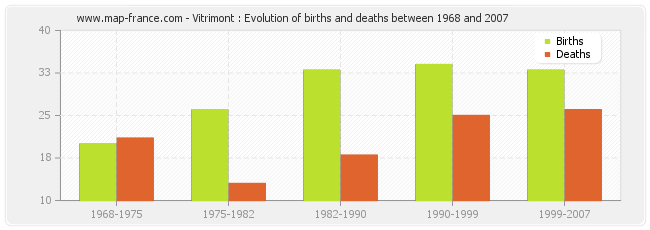 Vitrimont : Evolution of births and deaths between 1968 and 2007