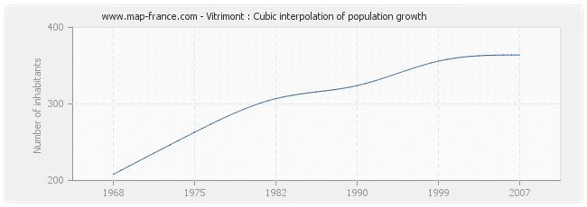 Vitrimont : Cubic interpolation of population growth
