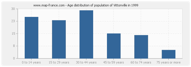 Age distribution of population of Vittonville in 1999