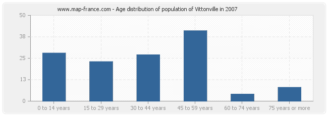 Age distribution of population of Vittonville in 2007